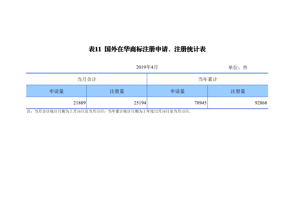 剛剛！國知局發(fā)布「專利、商標(biāo)、地理標(biāo)志」1—4月統(tǒng)計數(shù)據(jù)