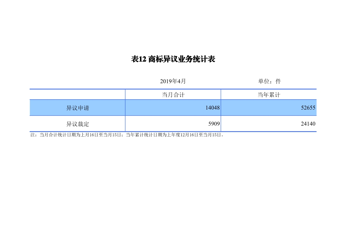 剛剛！國知局發(fā)布「專利、商標(biāo)、地理標(biāo)志」1—4月統(tǒng)計數(shù)據(jù)