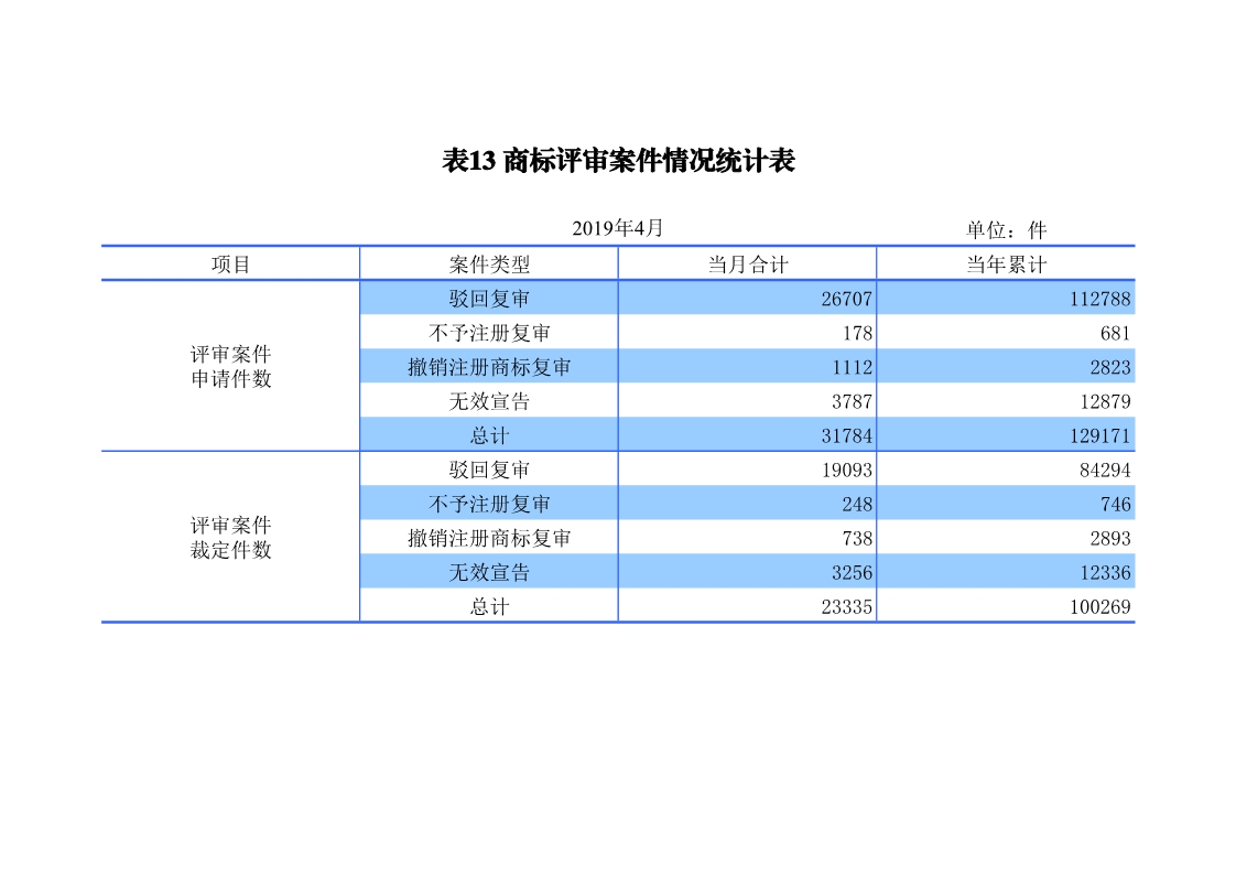 剛剛！國知局發(fā)布「專利、商標(biāo)、地理標(biāo)志」1—4月統(tǒng)計數(shù)據(jù)