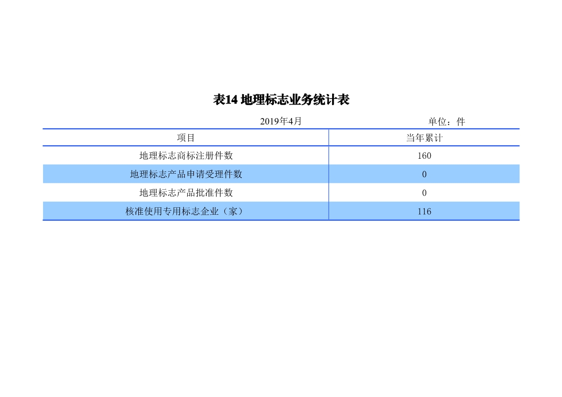 剛剛！國知局發(fā)布「專利、商標(biāo)、地理標(biāo)志」1—4月統(tǒng)計數(shù)據(jù)