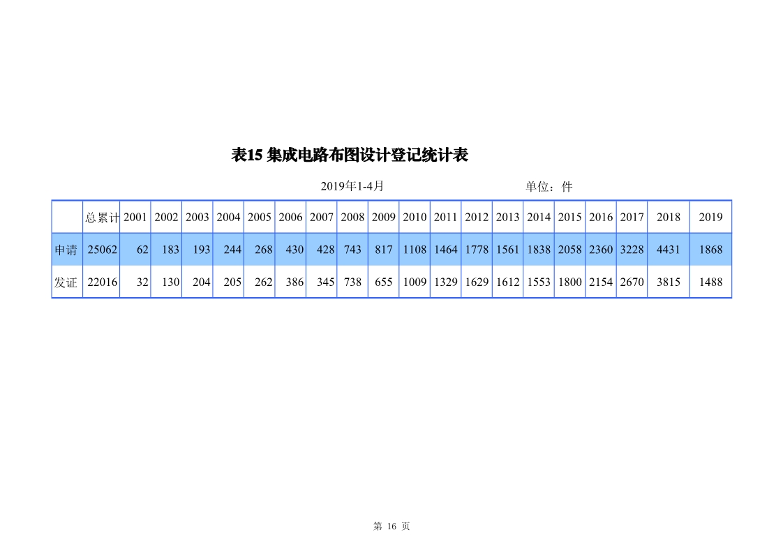 剛剛！國知局發(fā)布「專利、商標(biāo)、地理標(biāo)志」1—4月統(tǒng)計數(shù)據(jù)