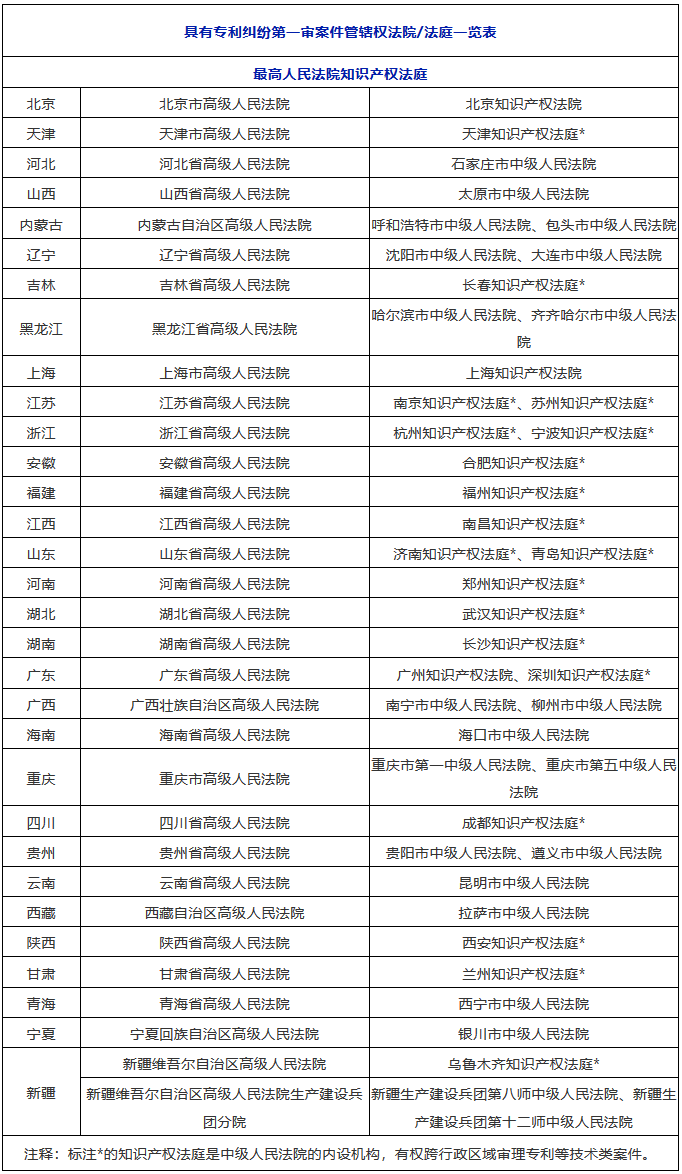 收藏！全國(guó)知識(shí)產(chǎn)權(quán)法院/法庭管轄一覽（1+3+20）