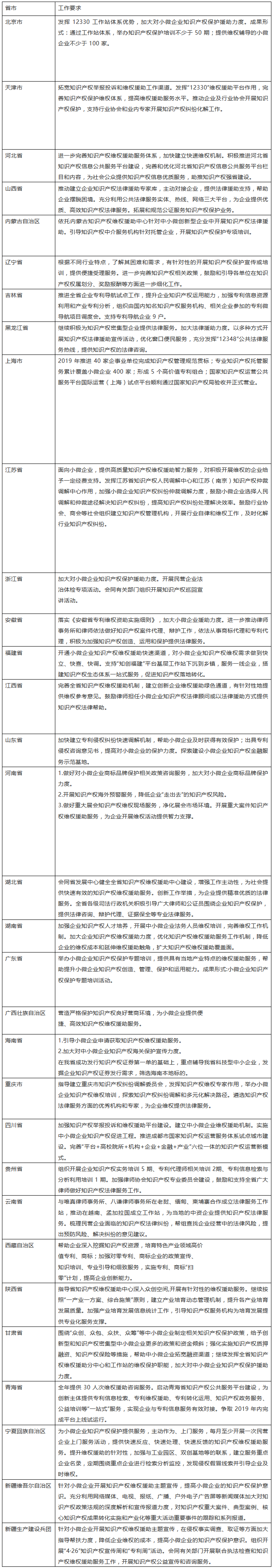 通知！2019年全國(guó)各省市要求加大對(duì)小微企業(yè)知識(shí)產(chǎn)權(quán)保護(hù)援助力度