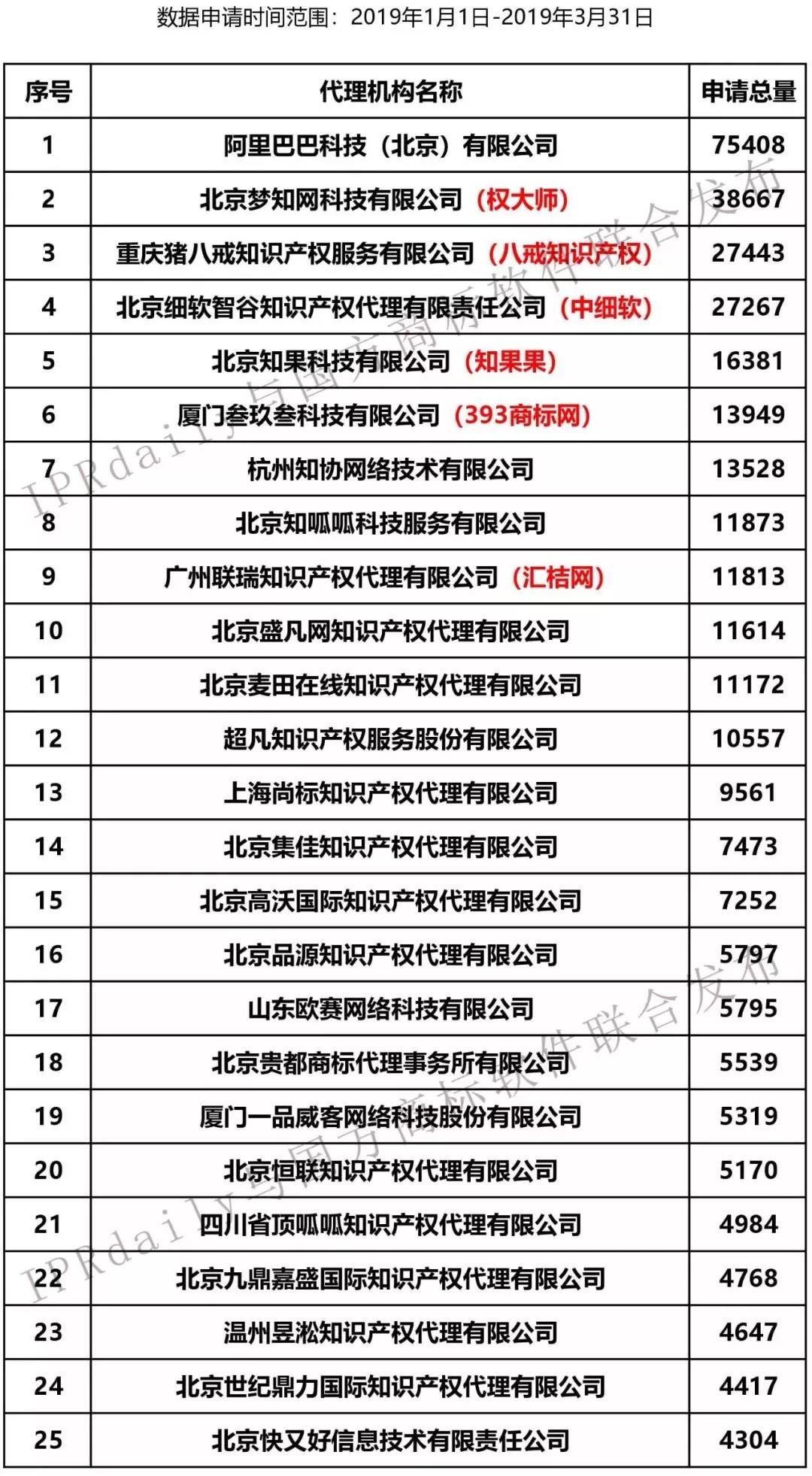 2019年第1季度全國商標代理機構申請量榜單（TOP100）