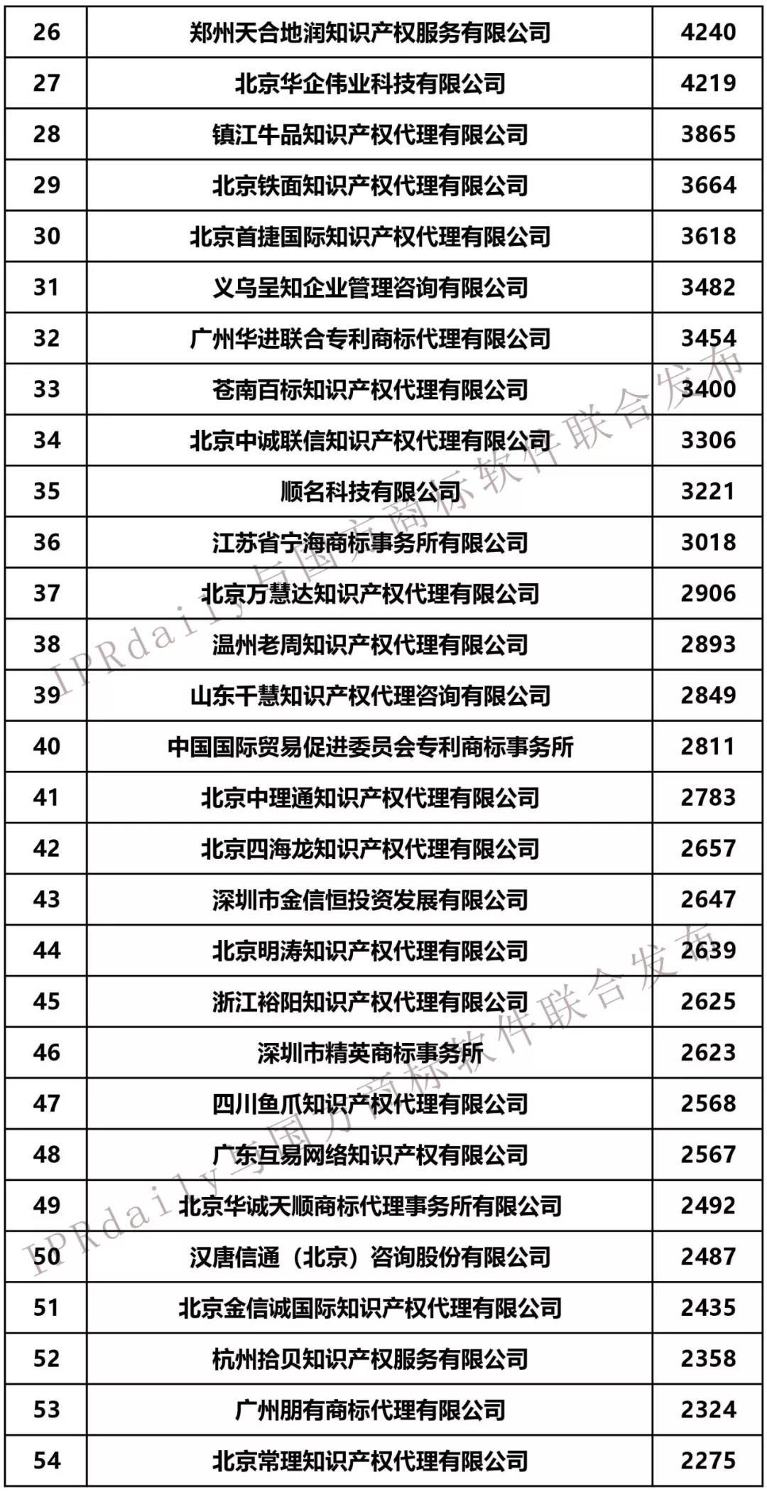 2019年第1季度全國商標代理機構申請量榜單（TOP100）