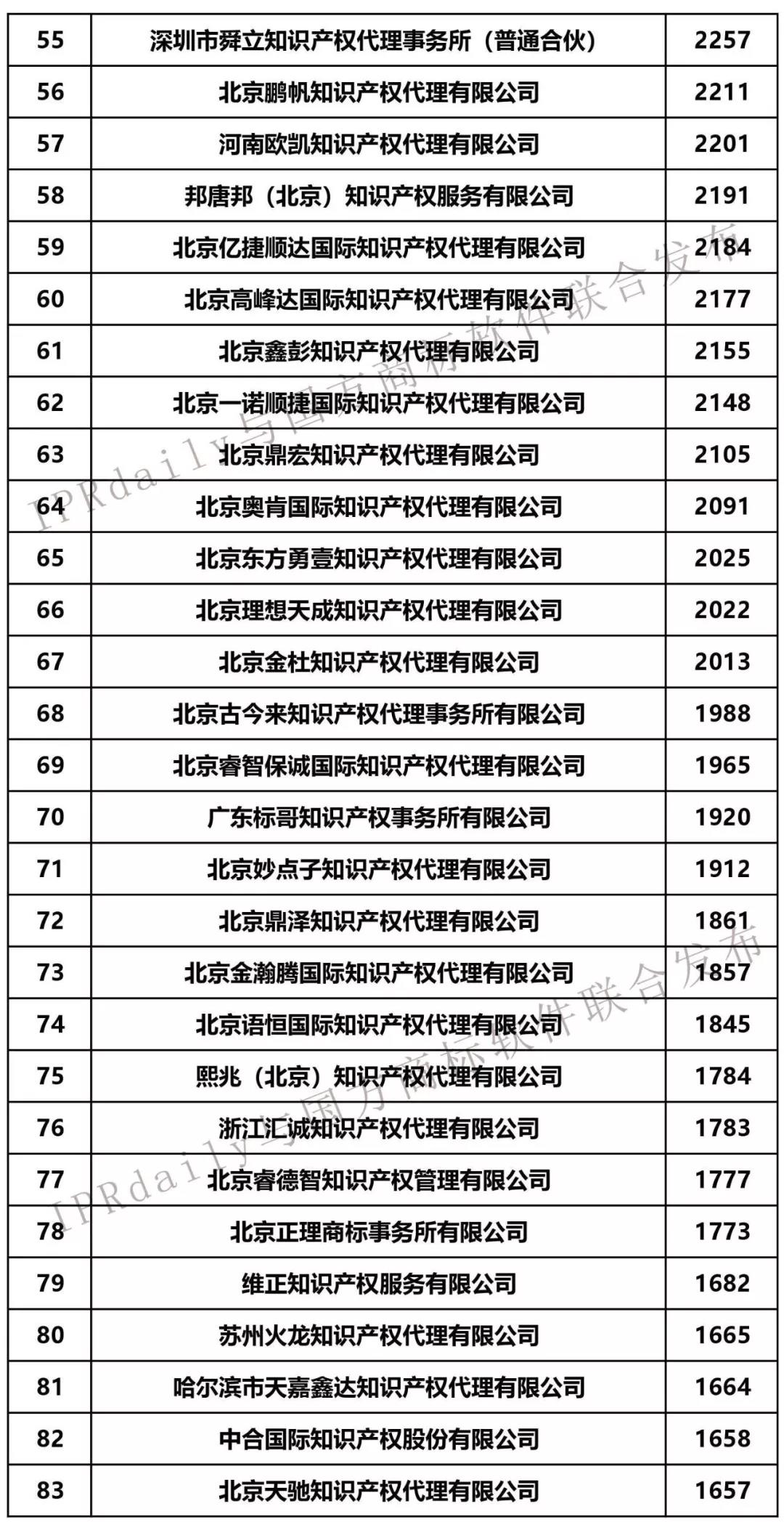 2019年第1季度全國商標代理機構申請量榜單（TOP100）