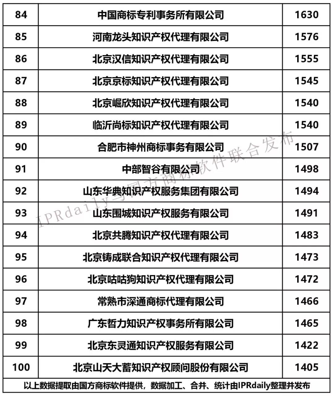 2019年第1季度全國商標代理機構申請量榜單（TOP100）