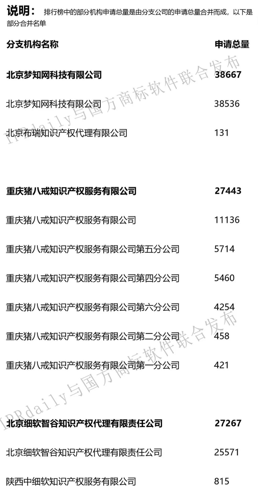 2019年第1季度全國商標代理機構申請量榜單（TOP100）