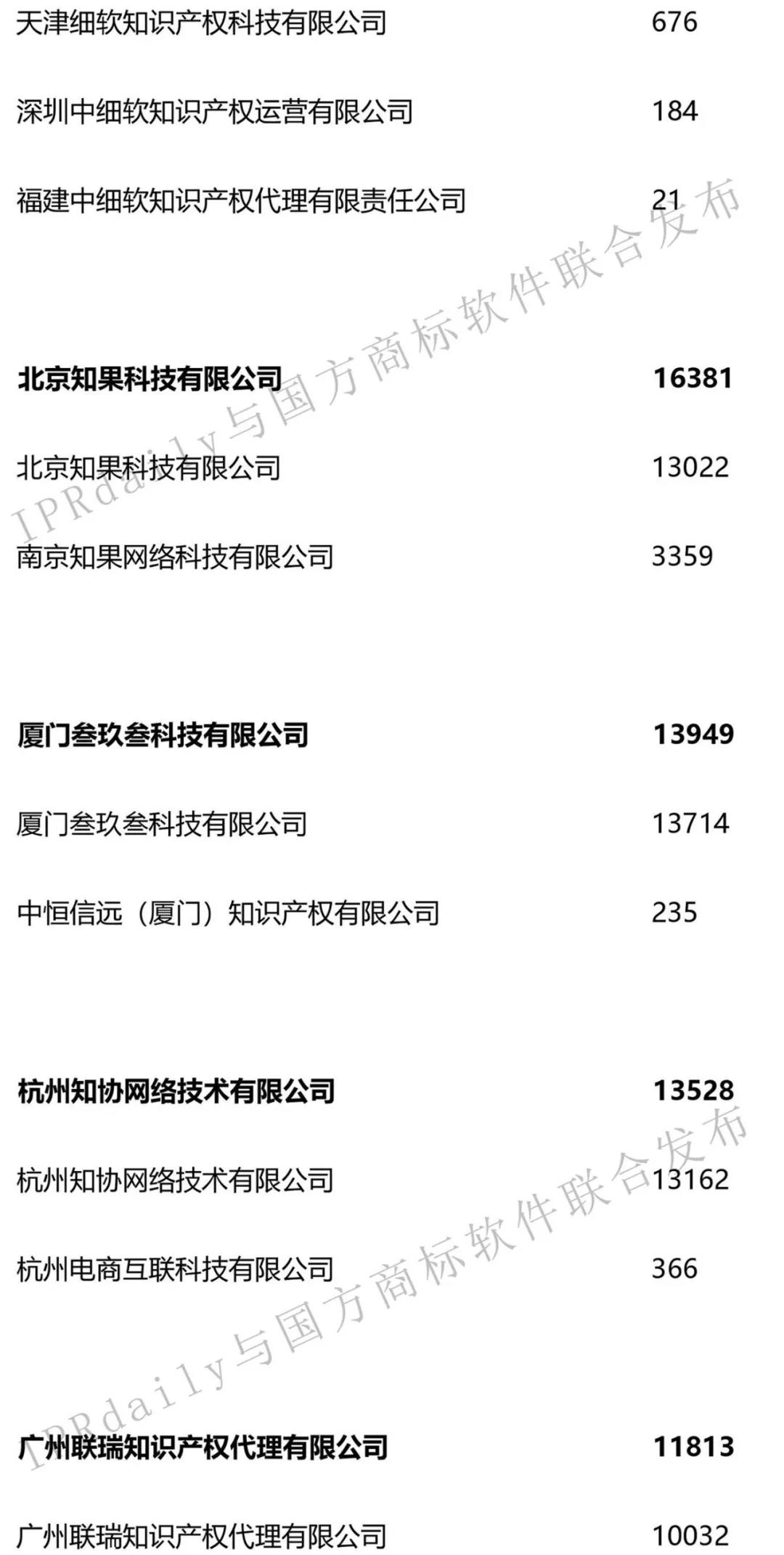 2019年第1季度全國商標代理機構申請量榜單（TOP100）