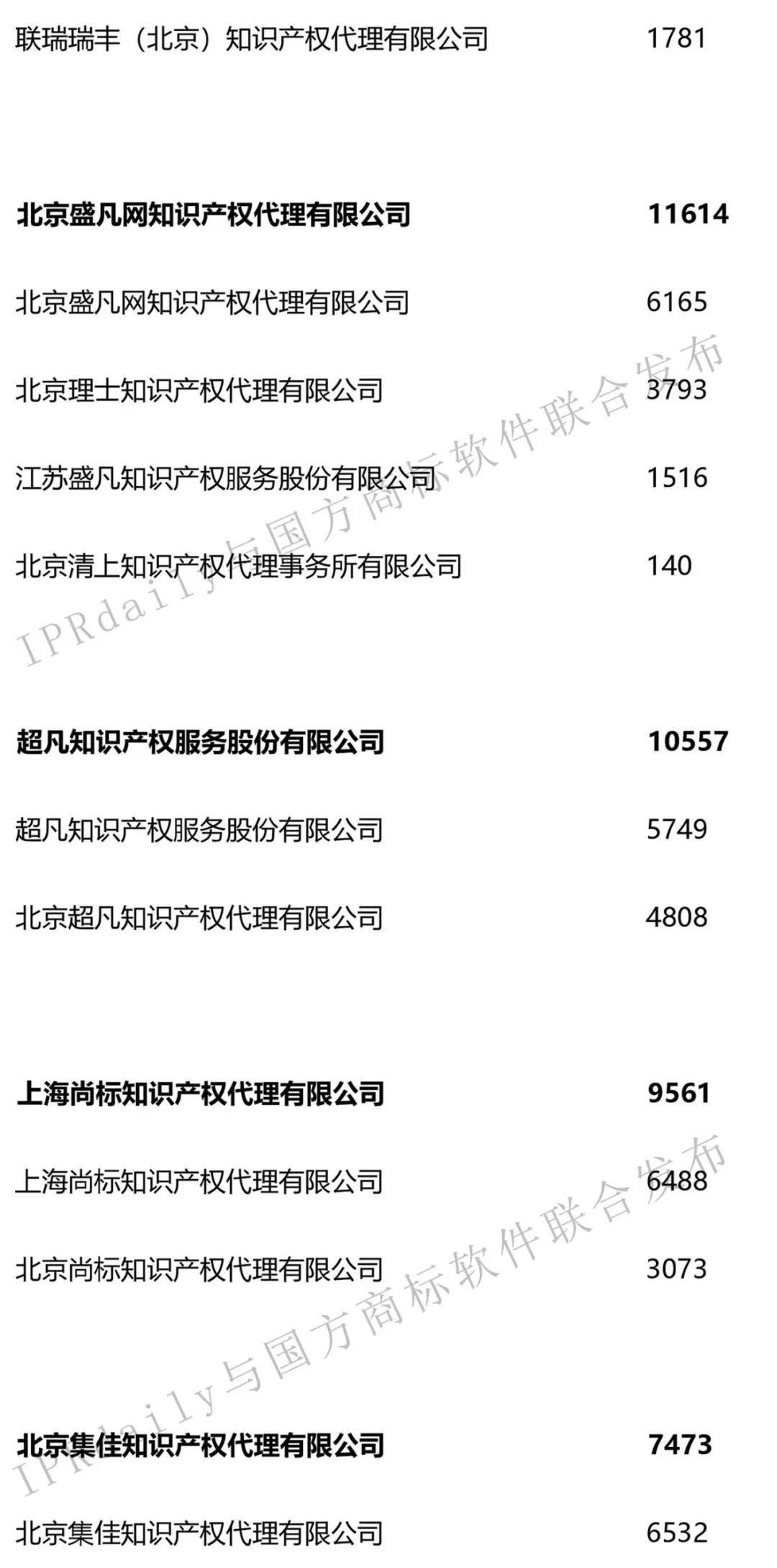 2019年第1季度全國商標代理機構申請量榜單（TOP100）