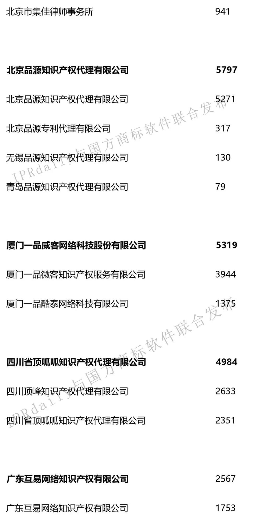 2019年第1季度全國商標代理機構申請量榜單（TOP100）