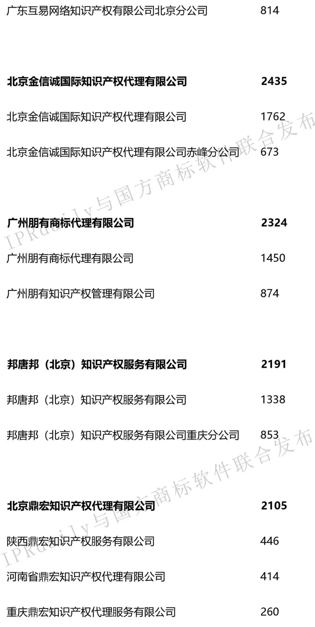 2019年第1季度全國商標代理機構申請量榜單（TOP100）