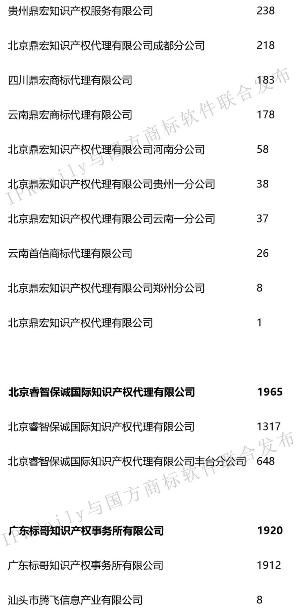 2019年第1季度全國商標代理機構申請量榜單（TOP100）