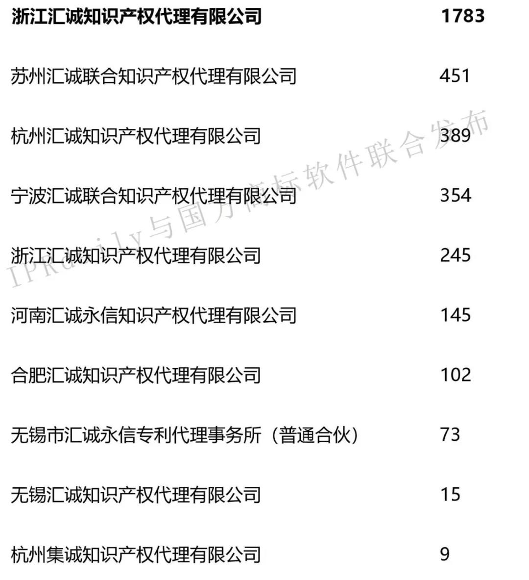 2019年第1季度全國商標代理機構申請量榜單（TOP100）