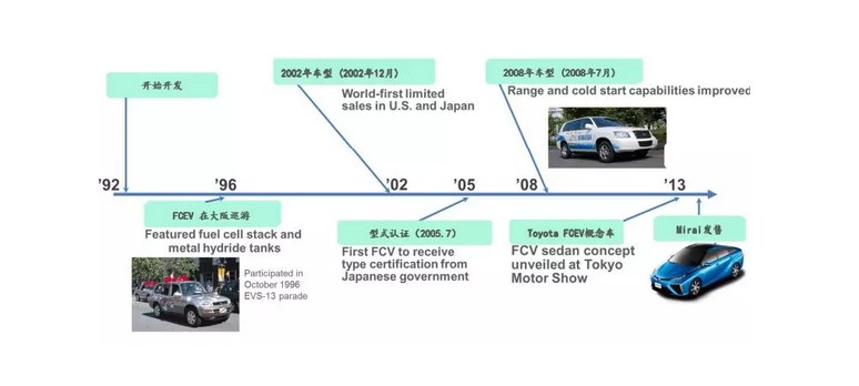 豐田氫燃料汽車發(fā)展歷史以及專利綜述！