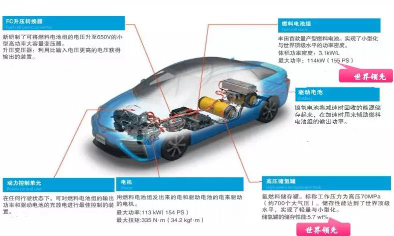 豐田氫燃料汽車發(fā)展歷史以及專利綜述！