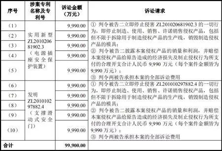 “插座老大”公牛10億專利索賠結(jié)案？原告通領(lǐng)科技官網(wǎng)發(fā)文“勝訴”