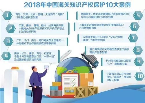 2018年中國海關知識產權保護10大案例