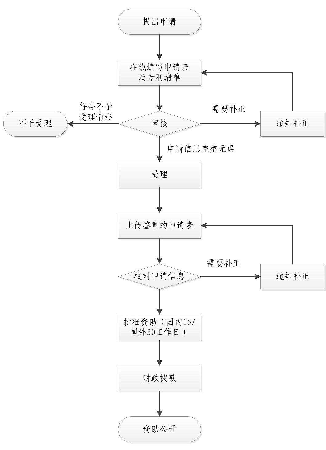 2019.7.1日起施行新《上海市專利一般資助申請指南》（全文）