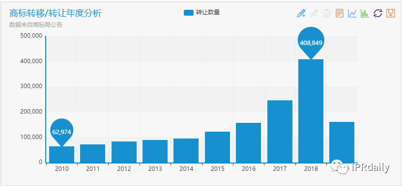 商標囤積轉(zhuǎn)讓現(xiàn)狀與未來趨勢分析