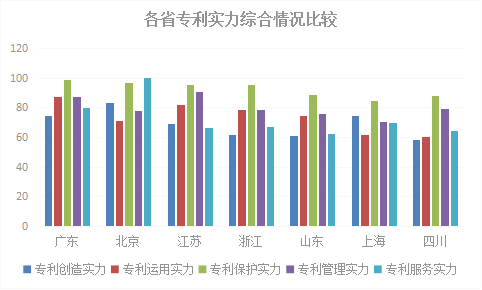 2018年浙江省專利實力狀況！與廣東、北京、江蘇等六地比較分析