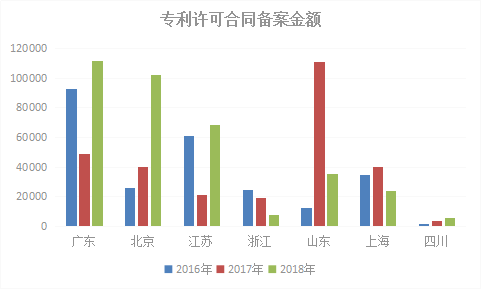 2018年浙江省專利實力狀況！與廣東、北京、江蘇等六地比較分析