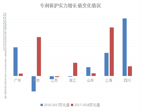 2018年浙江省專利實力狀況！與廣東、北京、江蘇等六地比較分析