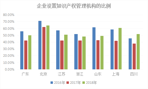 2018年浙江省專利實力狀況！與廣東、北京、江蘇等六地比較分析