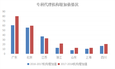 2018年浙江省專利實力狀況！與廣東、北京、江蘇等六地比較分析