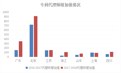 2018年浙江省專利實力狀況！與廣東、北京、江蘇等六地比較分析