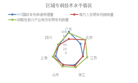 2018年浙江省專利實力狀況！與廣東、北京、江蘇等六地比較分析