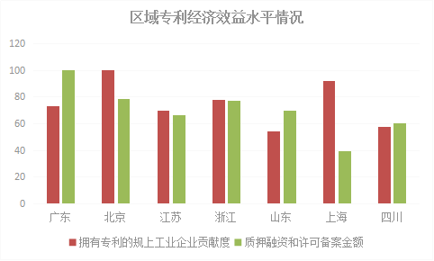 2018年浙江省專利實力狀況！與廣東、北京、江蘇等六地比較分析