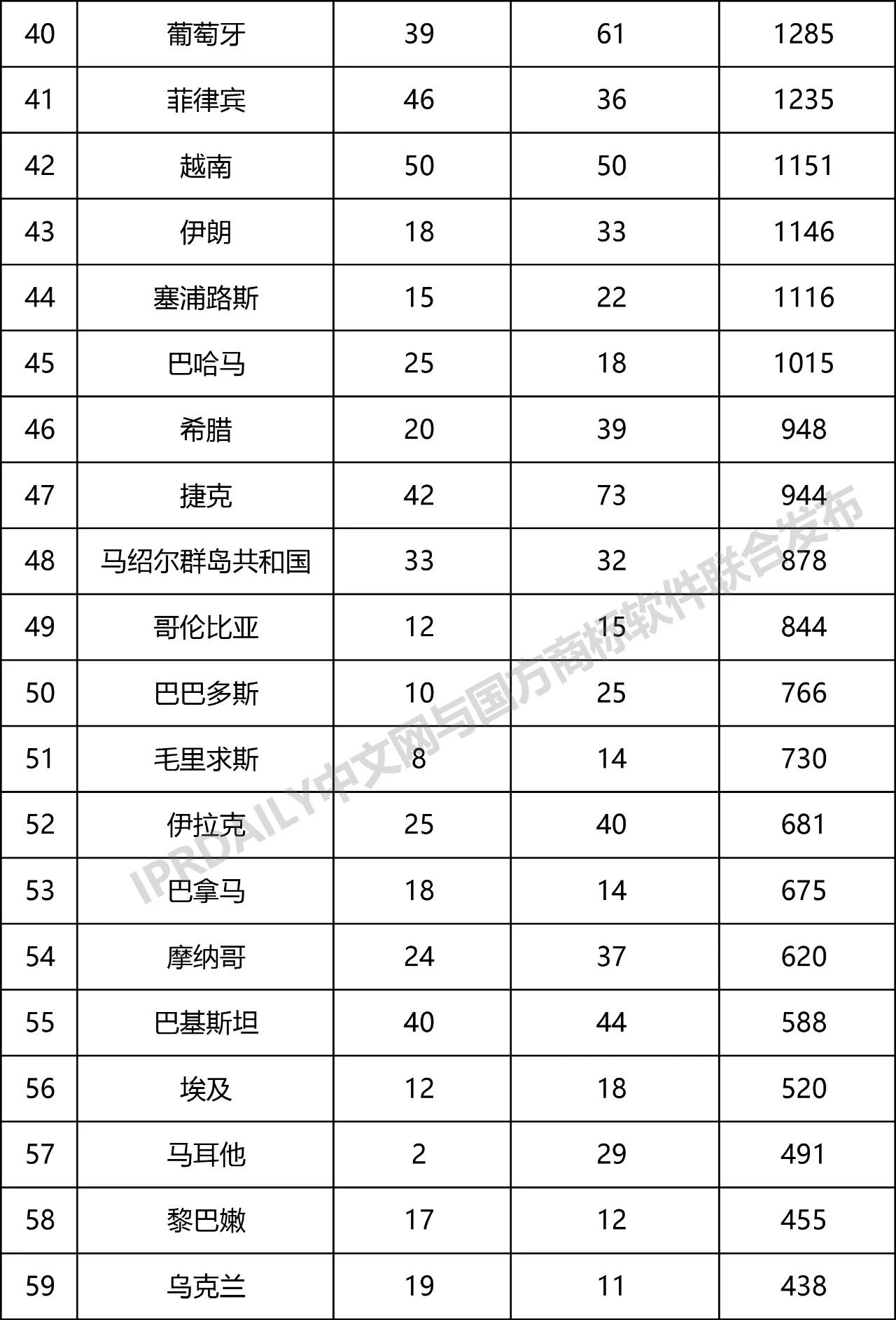 2019年第1季度世界各國(guó)在中國(guó)商標(biāo)申請(qǐng)與注冊(cè)統(tǒng)計(jì)表