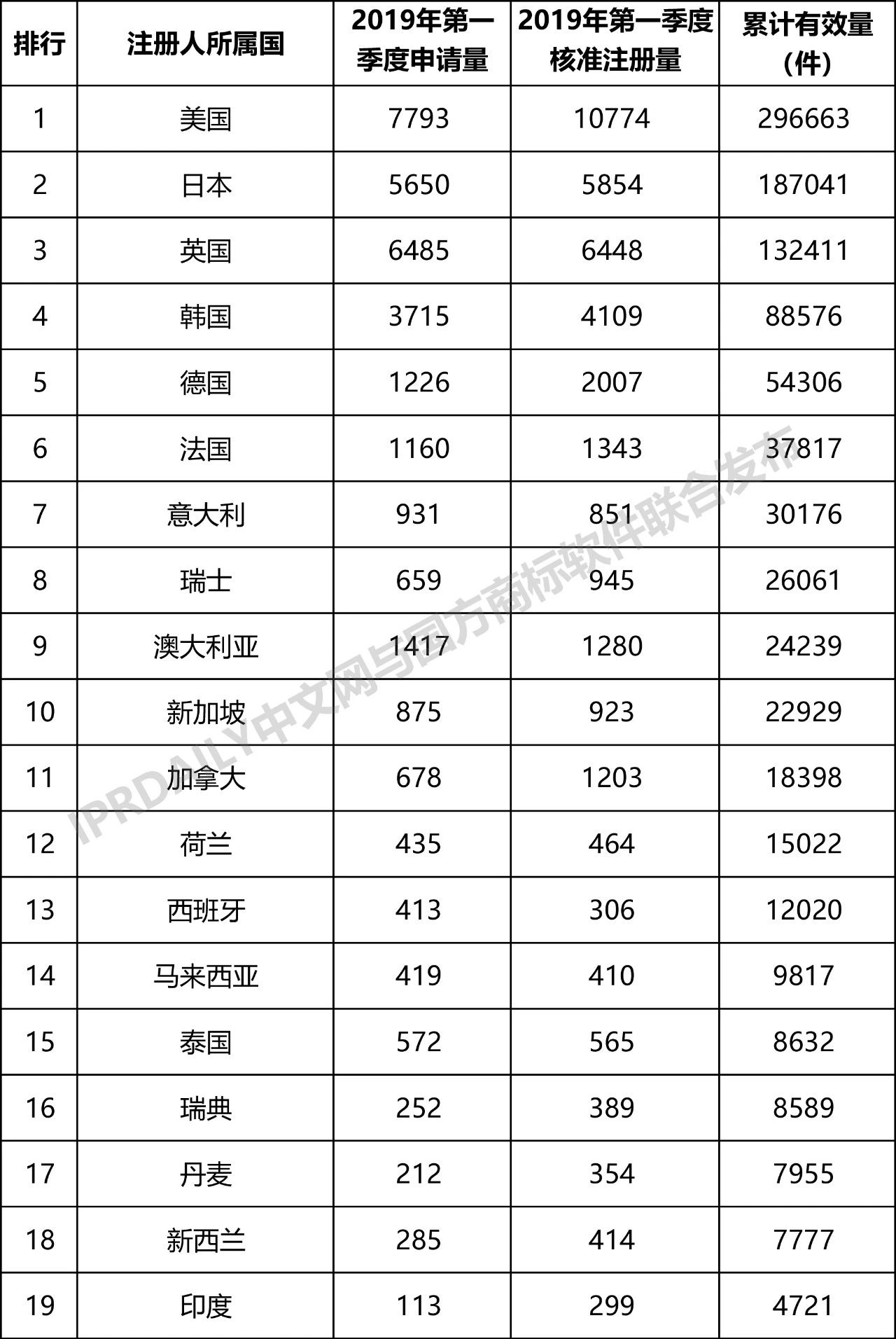 2019年第1季度世界各國(guó)在中國(guó)商標(biāo)申請(qǐng)與注冊(cè)統(tǒng)計(jì)表