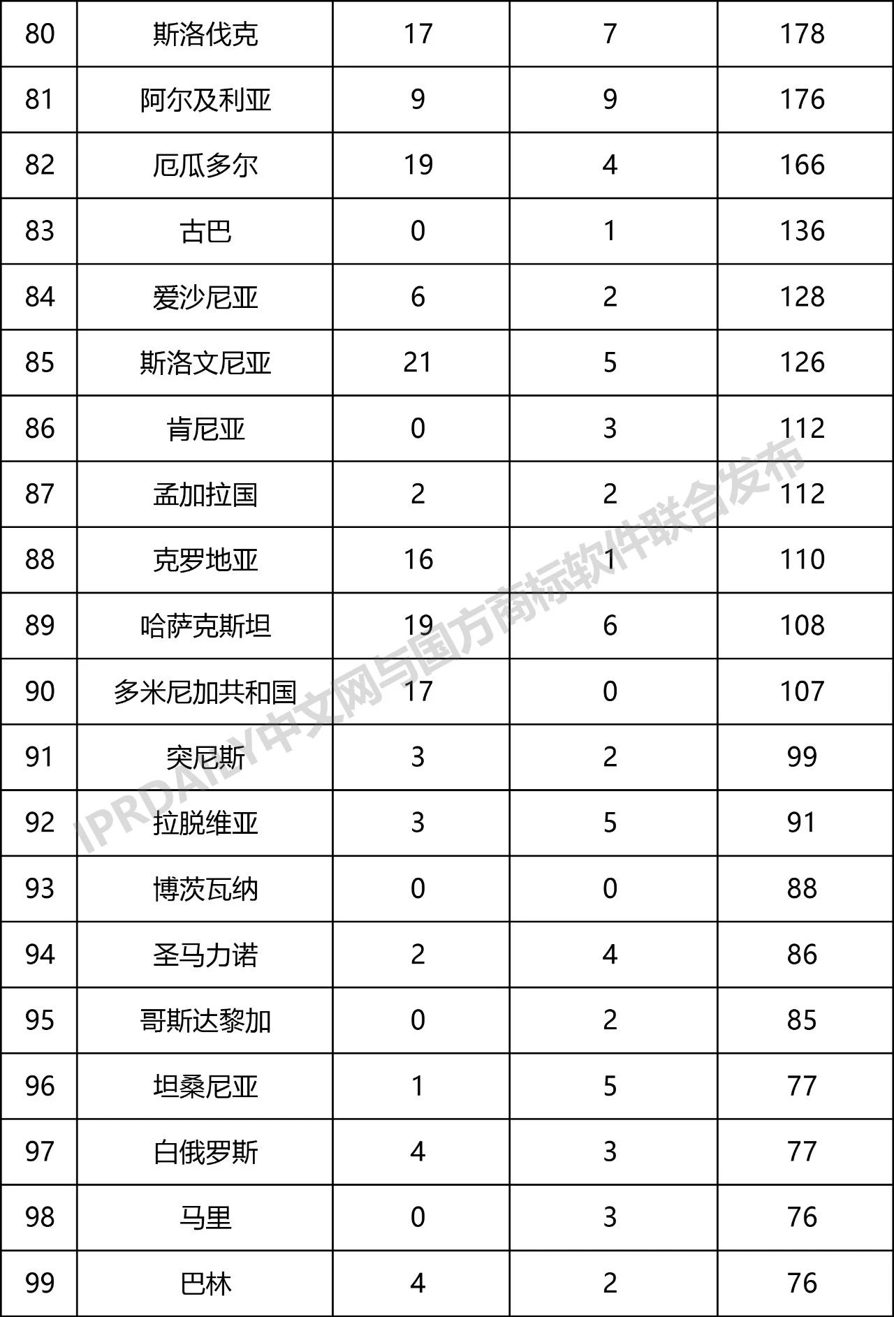 2019年第1季度世界各國(guó)在中國(guó)商標(biāo)申請(qǐng)與注冊(cè)統(tǒng)計(jì)表