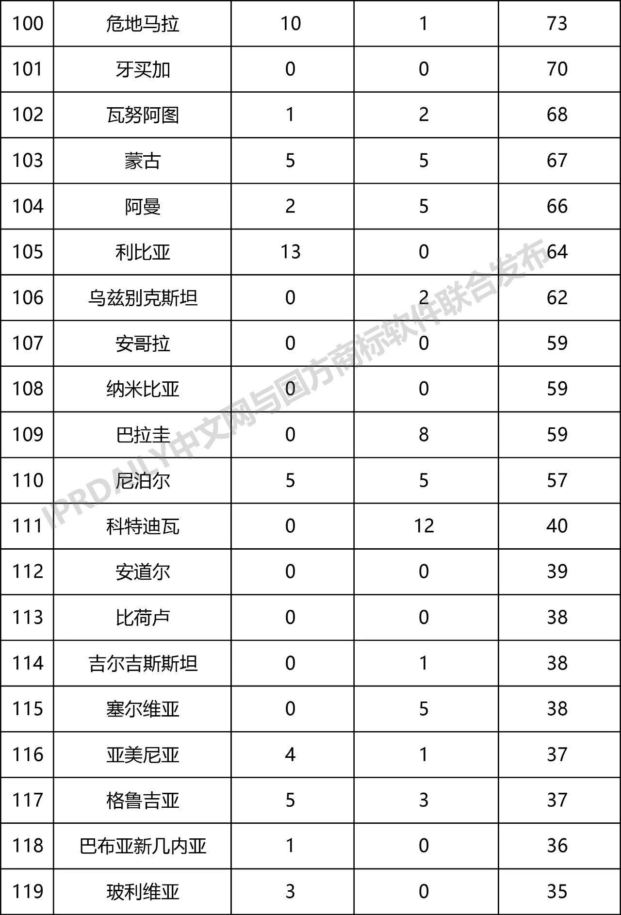 2019年第1季度世界各國(guó)在中國(guó)商標(biāo)申請(qǐng)與注冊(cè)統(tǒng)計(jì)表