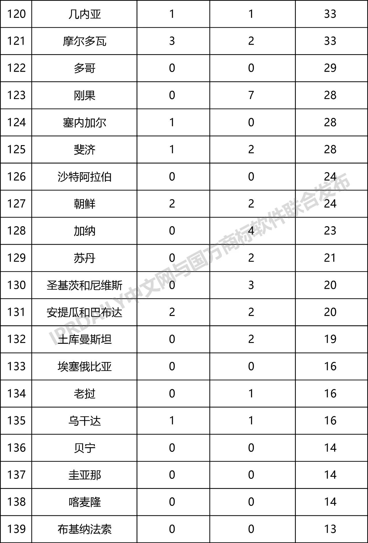 2019年第1季度世界各國(guó)在中國(guó)商標(biāo)申請(qǐng)與注冊(cè)統(tǒng)計(jì)表