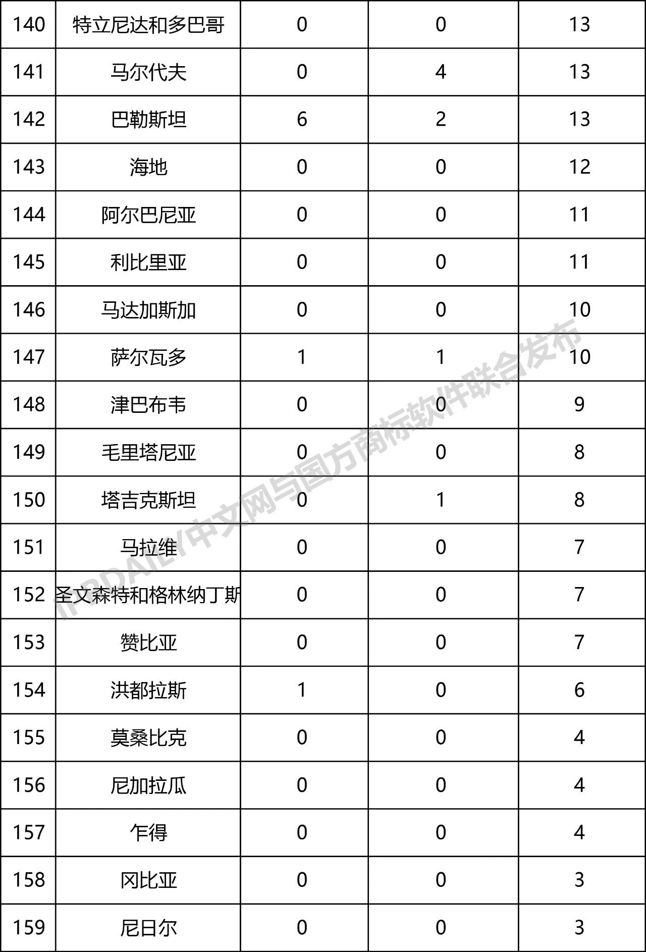 2019年第1季度世界各國(guó)在中國(guó)商標(biāo)申請(qǐng)與注冊(cè)統(tǒng)計(jì)表