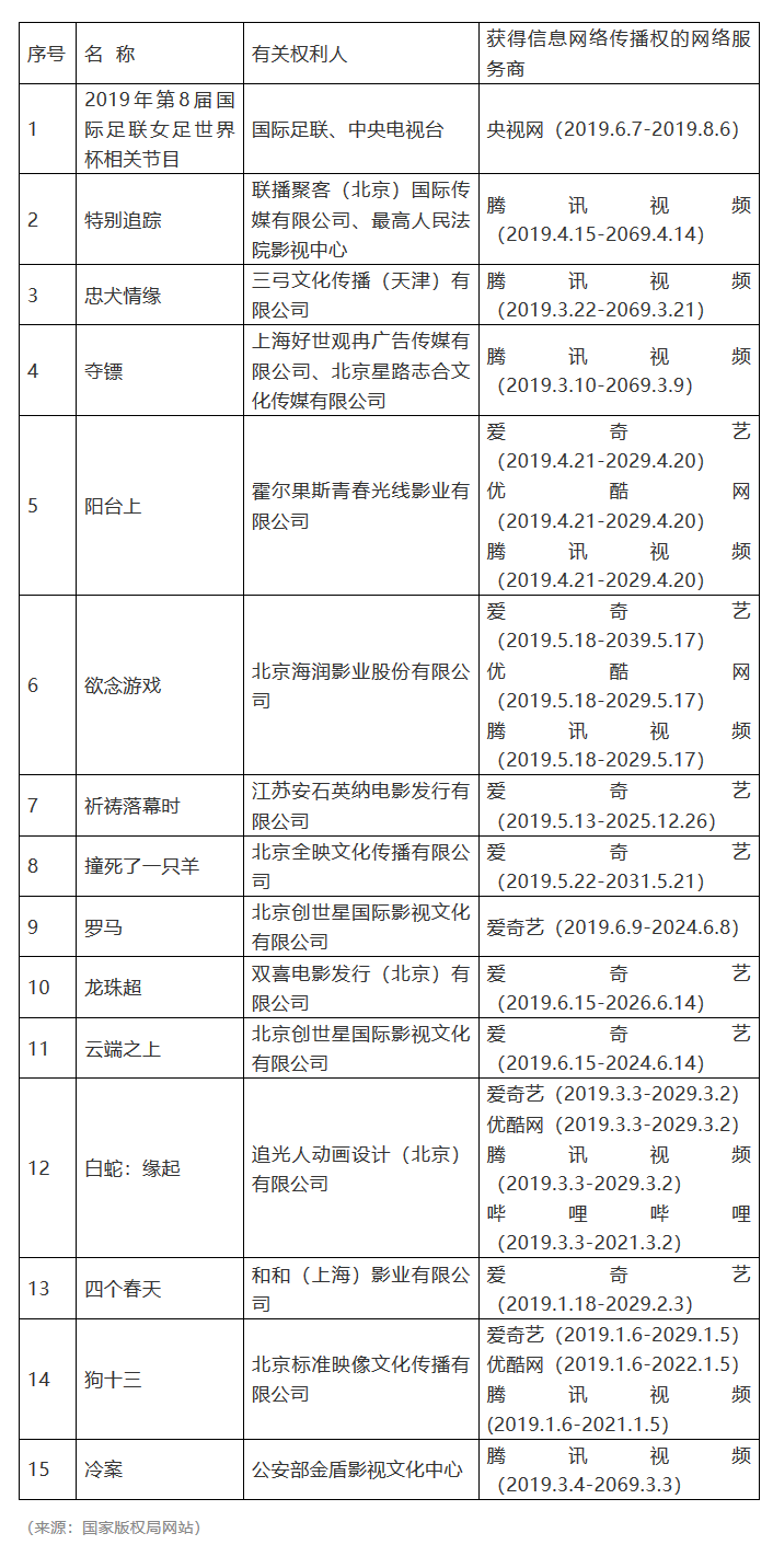 #晨報(bào)#2019年度第五批重點(diǎn)作品版權(quán)保護(hù)預(yù)警名單；恒瑞醫(yī)藥訴日本藥企“滴眼液”專利無(wú)效