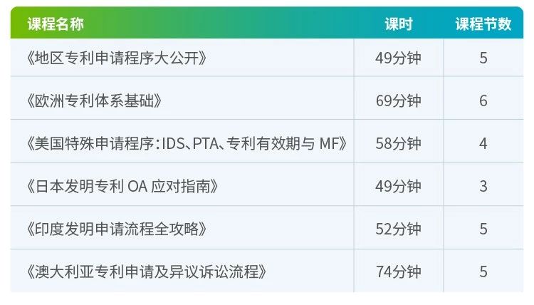 6節(jié)課，全解歐洲、美國、日本、印度等海外專利申請！