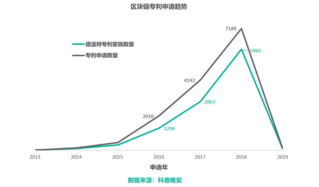 區(qū)塊鏈專利，誰主沉??？