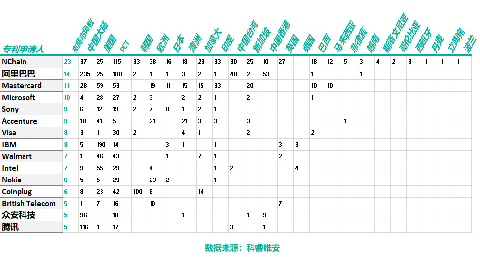 區(qū)塊鏈專利，誰主沉?。? title=