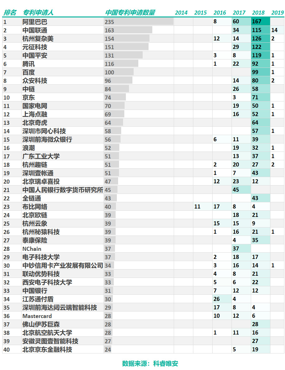 區(qū)塊鏈專利，誰主沉??？