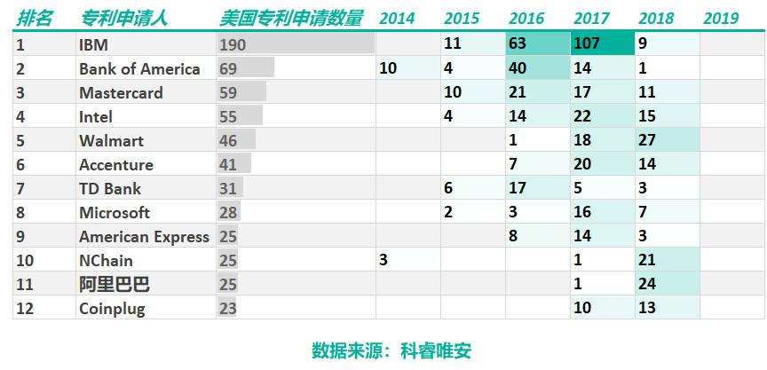 區(qū)塊鏈專利，誰主沉??？