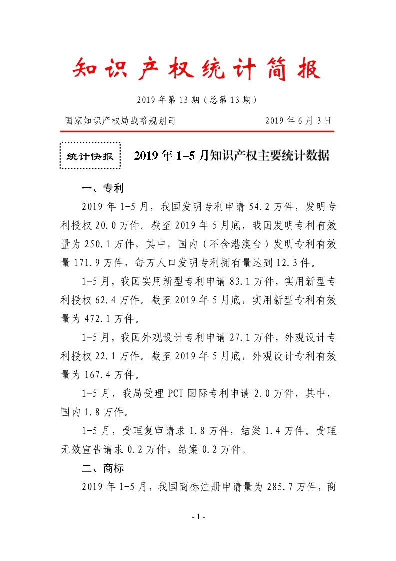 #晨報(bào)# 2019年1-5月，我國(guó)商標(biāo)注冊(cè)申請(qǐng)量為285.7萬件；世界知識(shí)產(chǎn)權(quán)組織：中科院擁有AI專利組合2500件