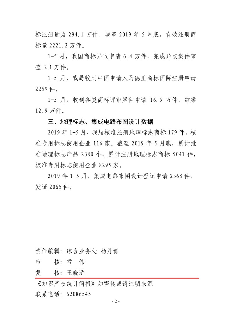 #晨報(bào)# 2019年1-5月，我國(guó)商標(biāo)注冊(cè)申請(qǐng)量為285.7萬件；世界知識(shí)產(chǎn)權(quán)組織：中科院擁有AI專利組合2500件