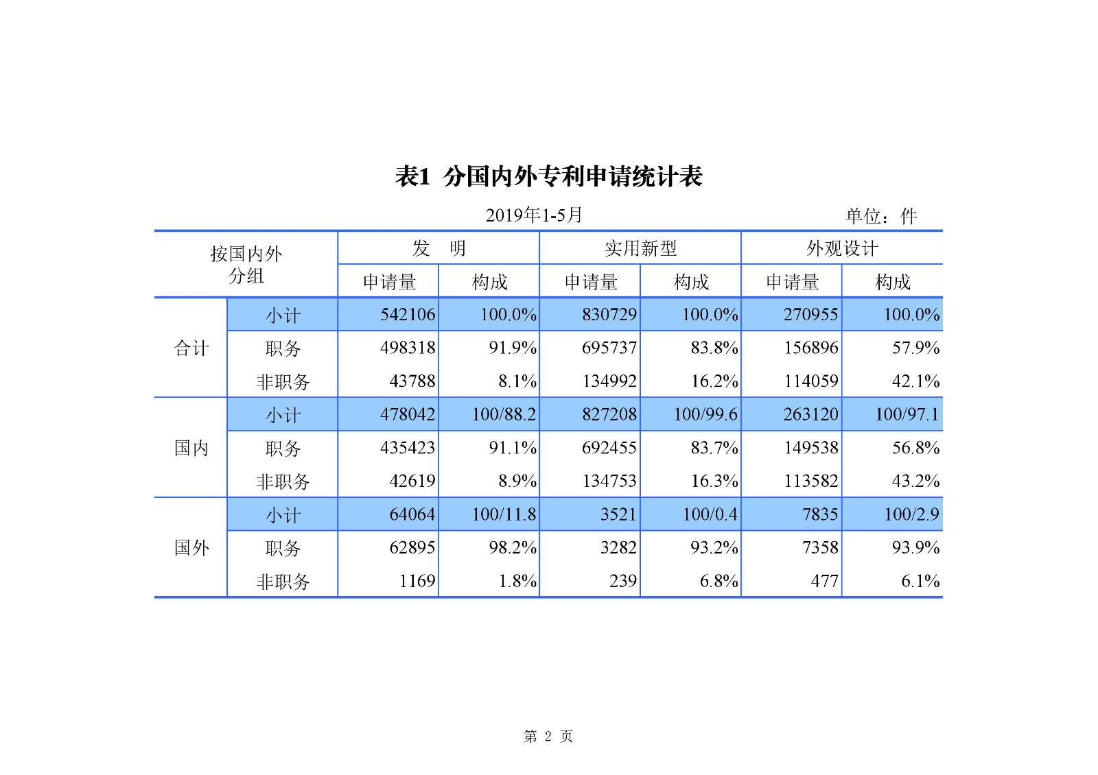 剛剛！國知局發(fā)布「專利、商標(biāo)、地理標(biāo)志」1—5月統(tǒng)計數(shù)據(jù)