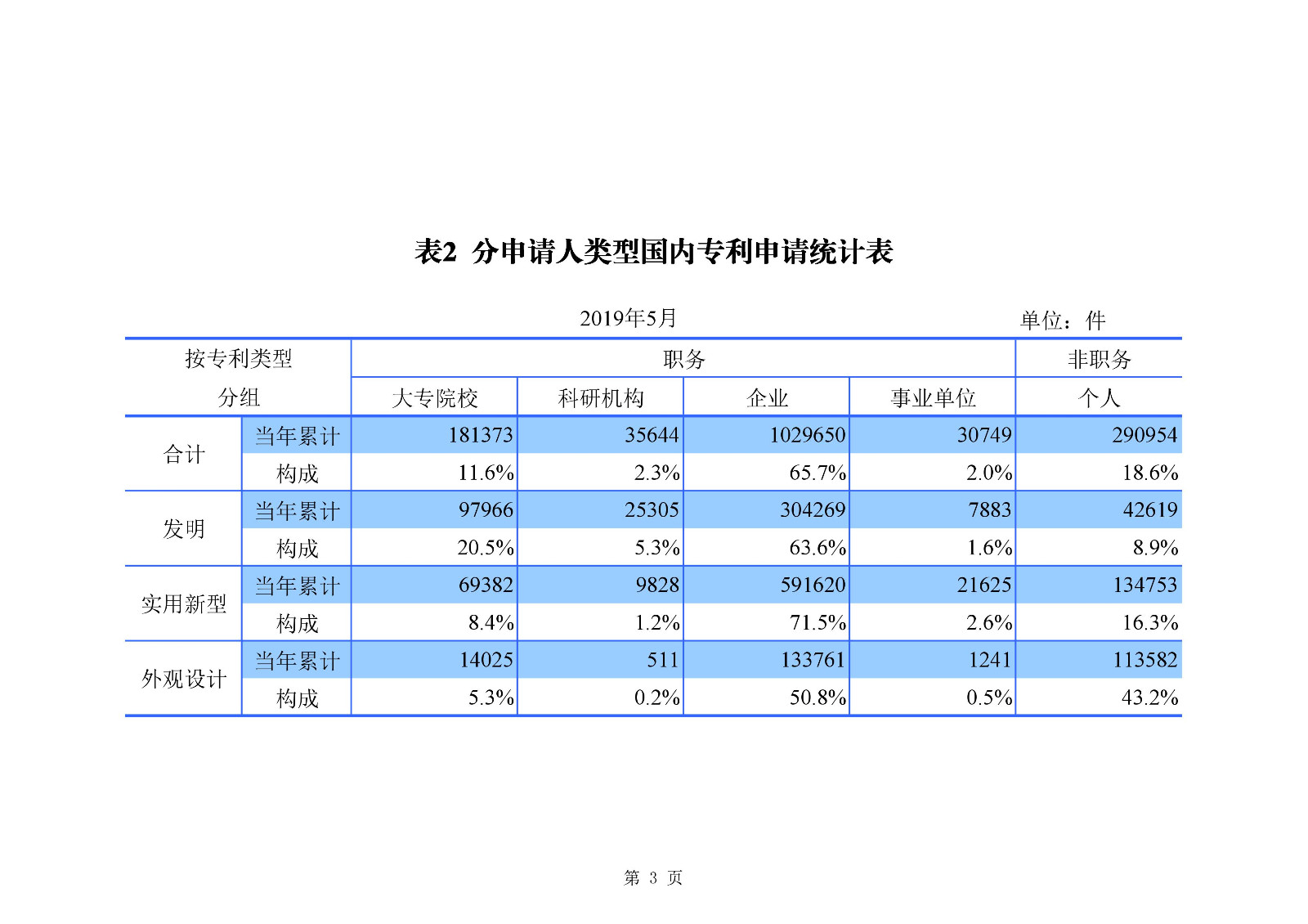 剛剛！國知局發(fā)布「專利、商標(biāo)、地理標(biāo)志」1—5月統(tǒng)計數(shù)據(jù)