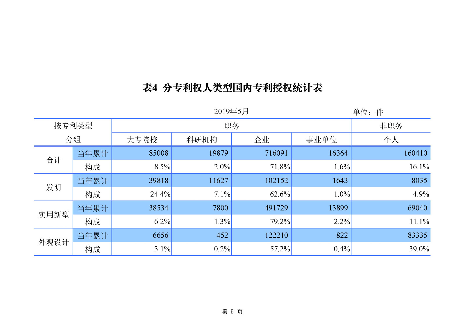 剛剛！國知局發(fā)布「專利、商標(biāo)、地理標(biāo)志」1—5月統(tǒng)計數(shù)據(jù)