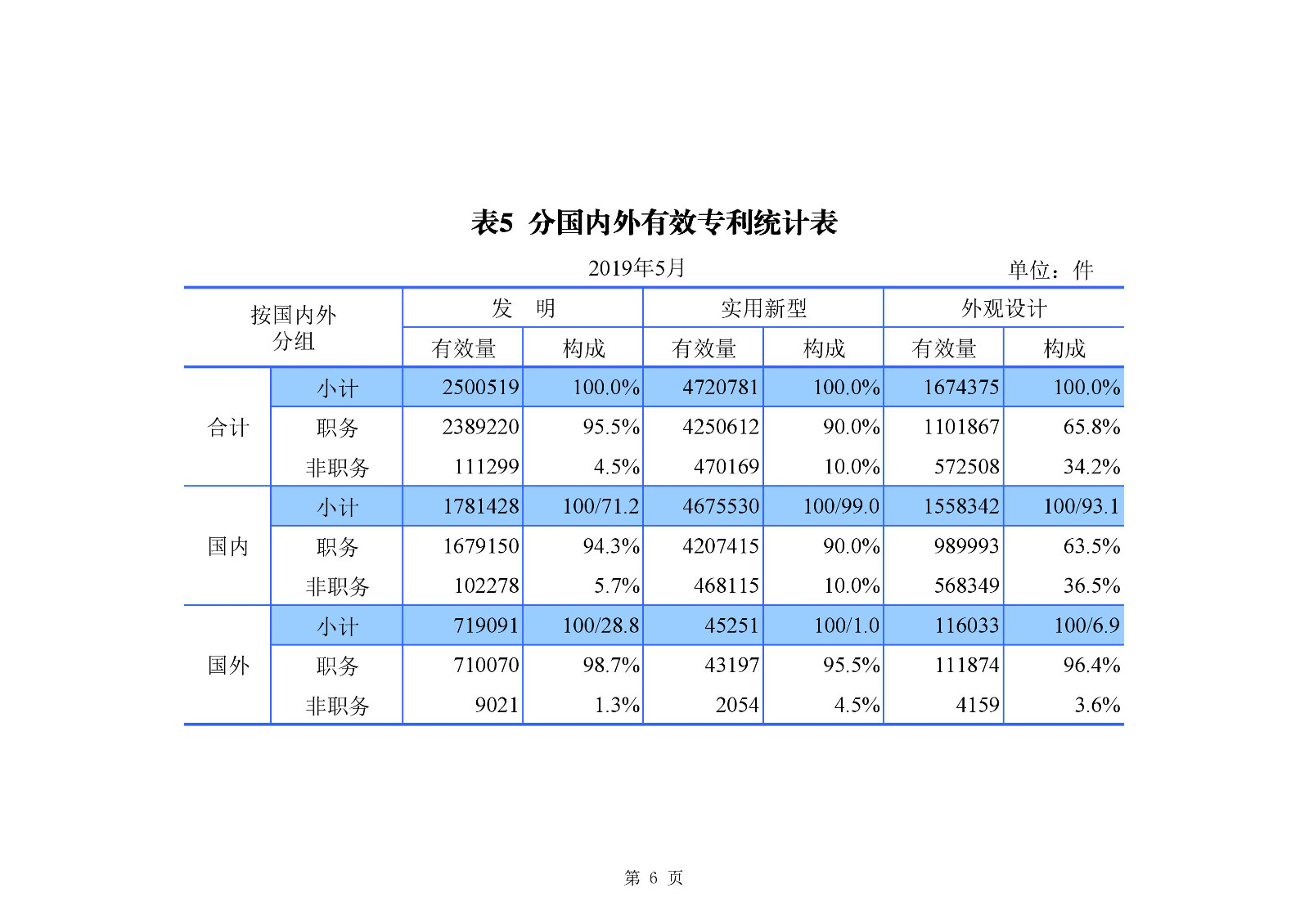 剛剛！國知局發(fā)布「專利、商標(biāo)、地理標(biāo)志」1—5月統(tǒng)計數(shù)據(jù)